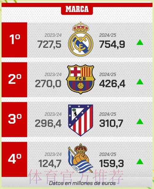 西甲最新工资帽：皇马7.55亿居首 巴萨4.64亿第二